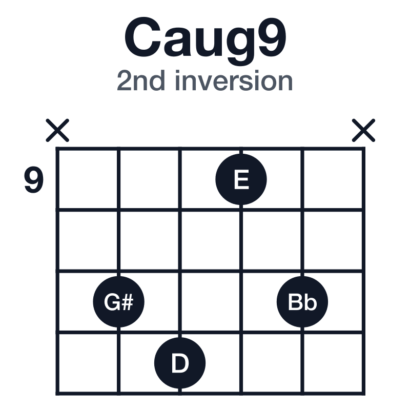 Caug9 guitar chord diagram for the x-11-12-9-11-x voicing