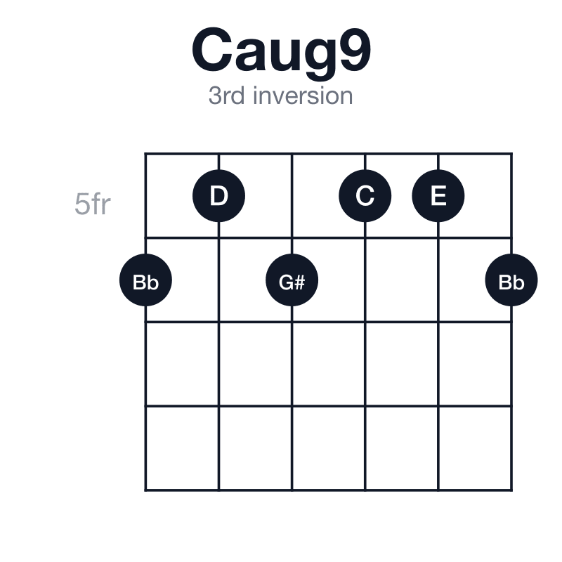Caug9 3rd inversion guitar chord diagram: C, E, G#, Bb, D, played 656556