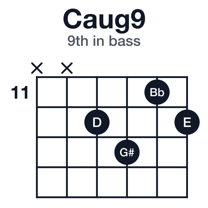 Caug9 guitar chord diagram for the x-x-12-13-11-12 voicing