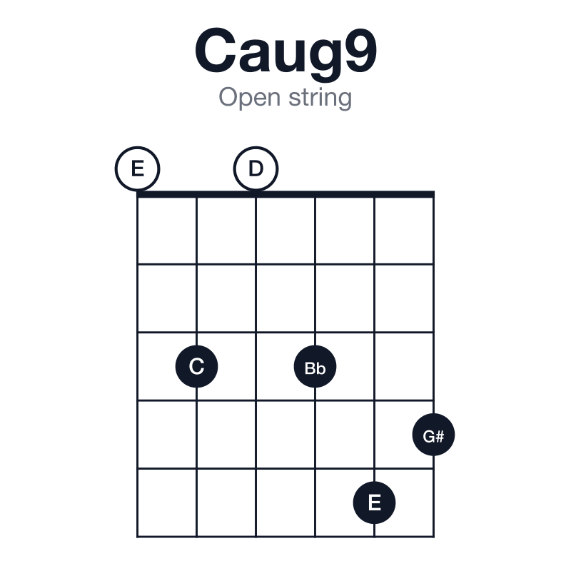Caug9 open string guitar chord diagram: C, E, G#, Bb, D, played 030354