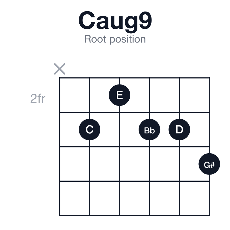 Caug9 root position guitar chord diagram: C, E, G#, Bb, D, played x32334