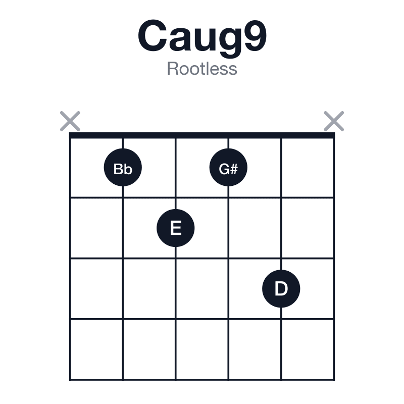 Caug9 rootless guitar chord diagram: C, E, G#, Bb, D, played x1213x
