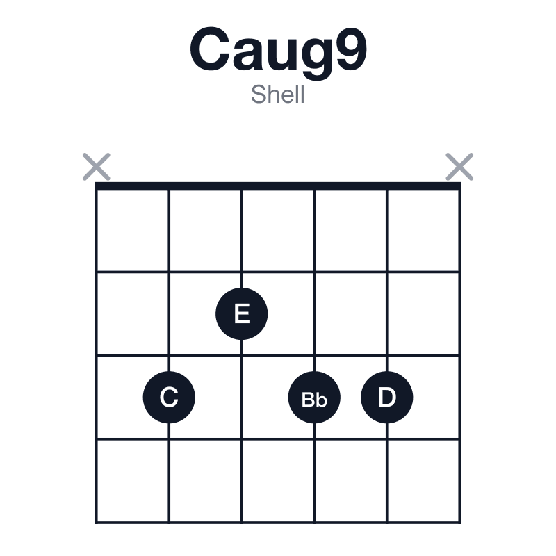 Caug9 shell guitar chord diagram: C, E, G#, Bb, D, played x3233x