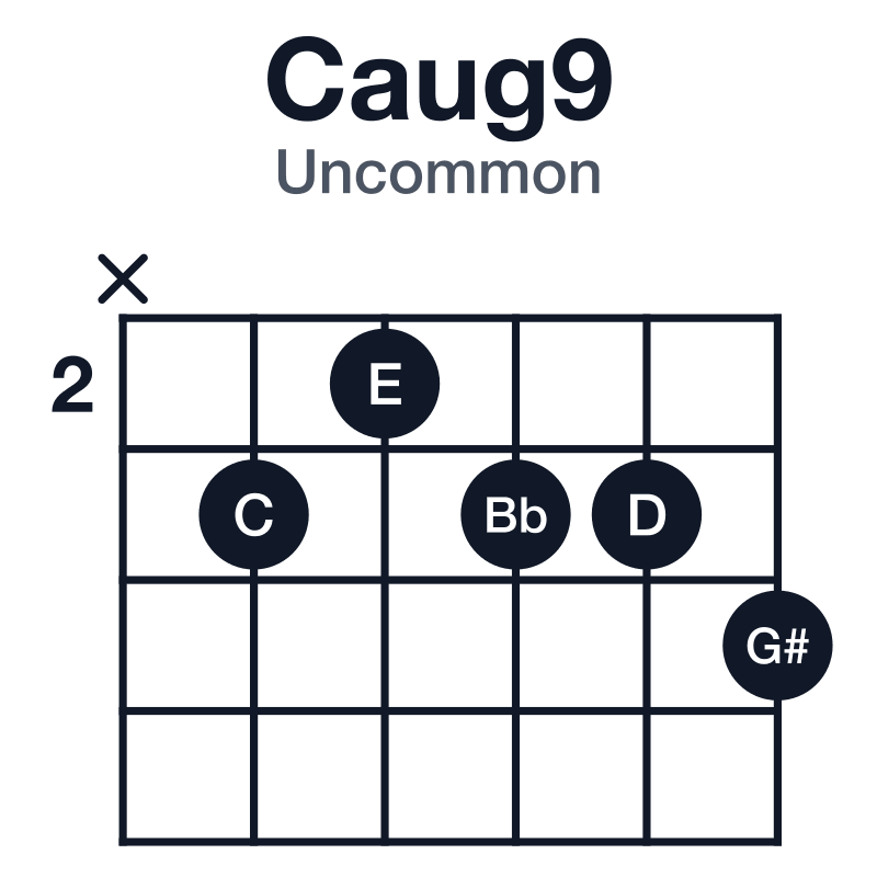 Caug9 uncommon guitar chord diagram: C, E, G#, Bb, D, played x32334