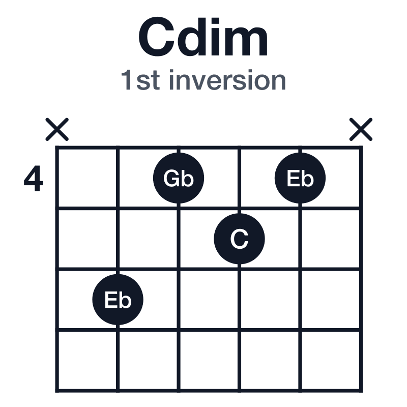 Cdim 1st inversion guitar chord diagram: C, Eb, Gb, played x6454x