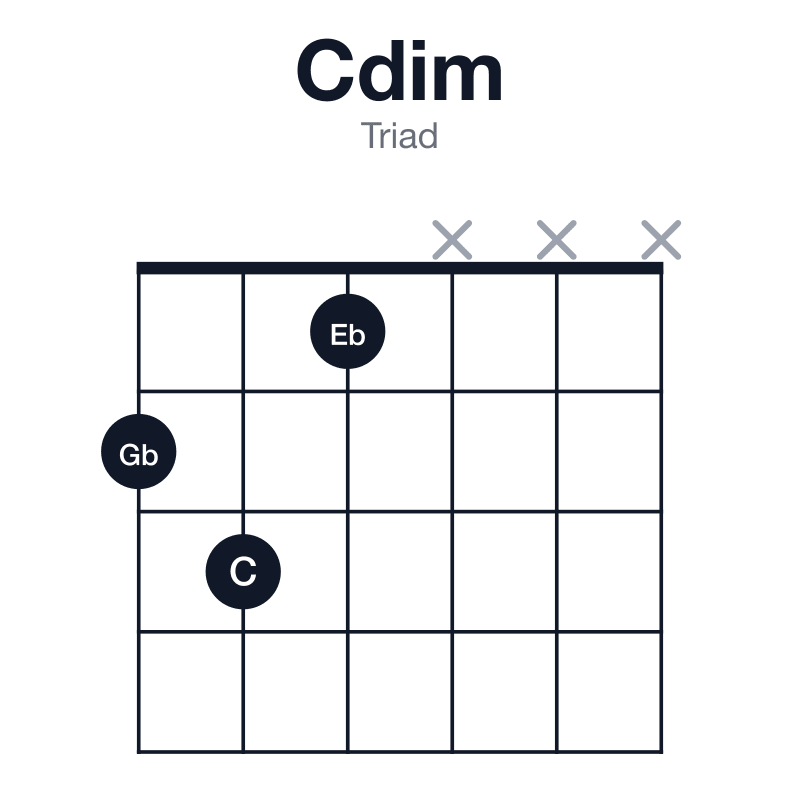 Cdim triad guitar chord diagram: C, Eb, Gb, played 231xxx