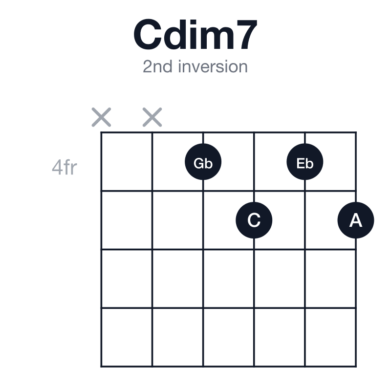Cdim7 2nd inversion guitar chord diagram: C, Eb, Gb, A, played xx4545