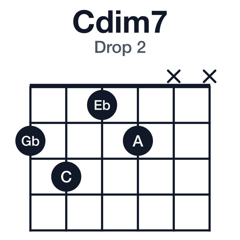 Cdim7 drop 2 guitar chord diagram: C, Eb, Gb, A, played 2312xx