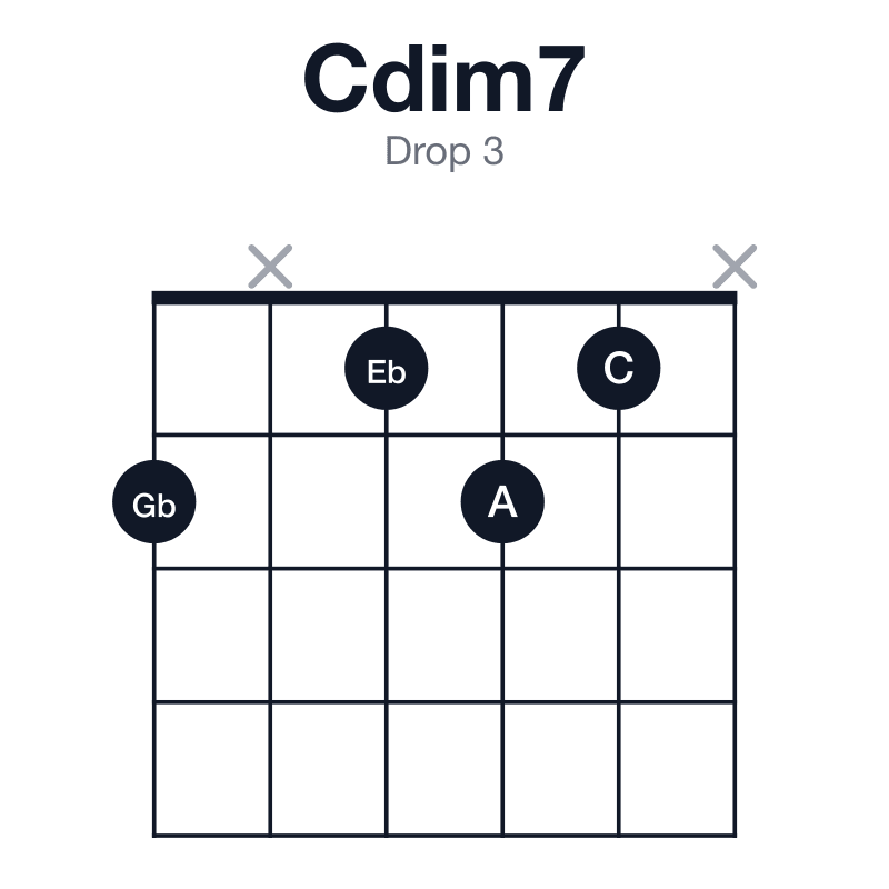 Cdim7 drop 3 guitar chord diagram: C, Eb, Gb, A, played 2x121x