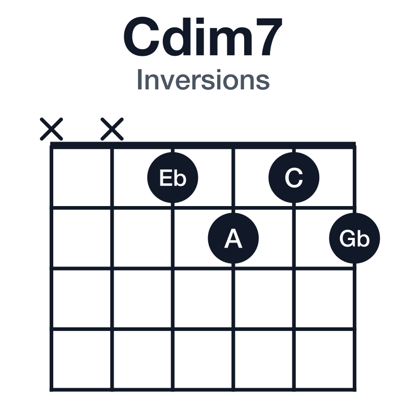 Cdim7 inversions guitar chord diagram: C, Eb, Gb, A, played xx1212