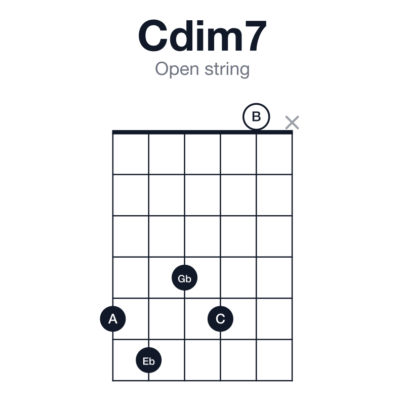 Cdim7 open string guitar chord diagram: C, Eb, Gb, A, played 56450x