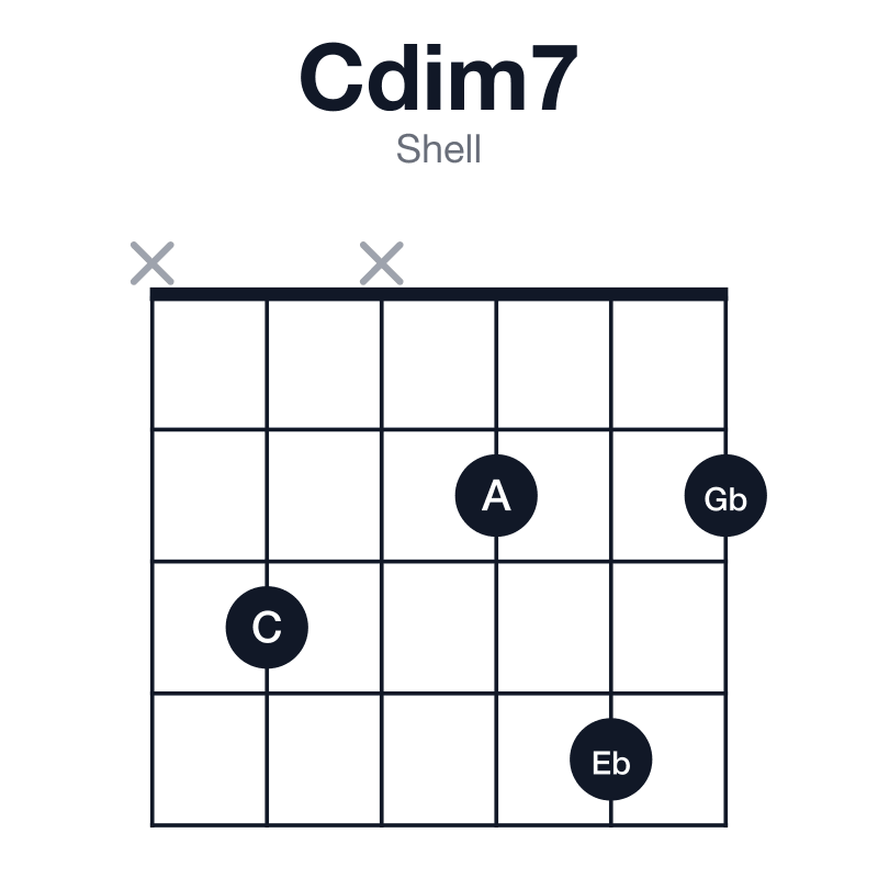 Cdim7 shell guitar chord diagram: C, Eb, Gb, A, played x3x242