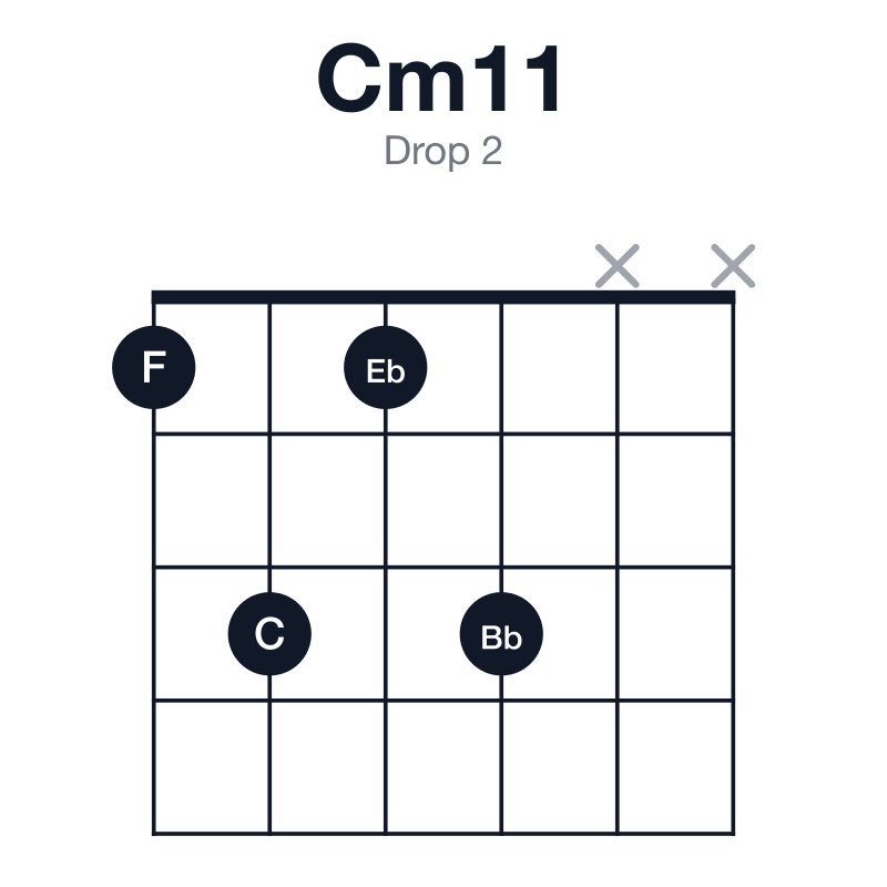 Cm11 drop 2 guitar chord diagram: C, Eb, G, Bb, D, F, played 1313xx