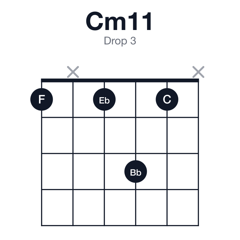 Cm11 drop 3 guitar chord diagram: C, Eb, G, Bb, D, F, played 1x131x