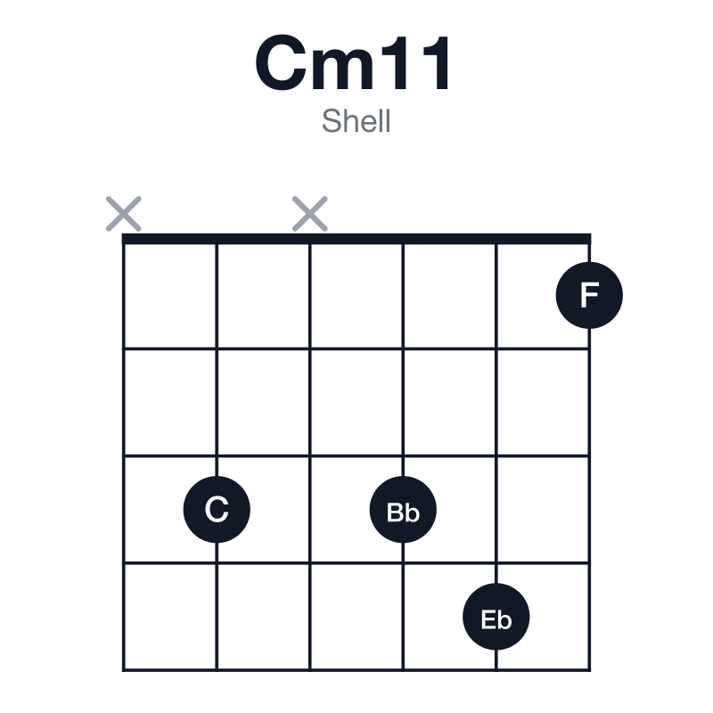 Cm11 shell guitar chord diagram: C, Eb, G, Bb, D, F, played x3x341
