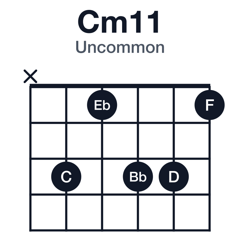 Cm11 uncommon guitar chord diagram: C, Eb, G, Bb, D, F, played x31331