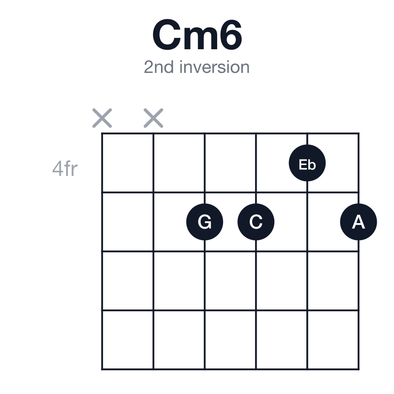 Cm6 2nd inversion guitar chord diagram: C, Eb, G, A, played xx5545
