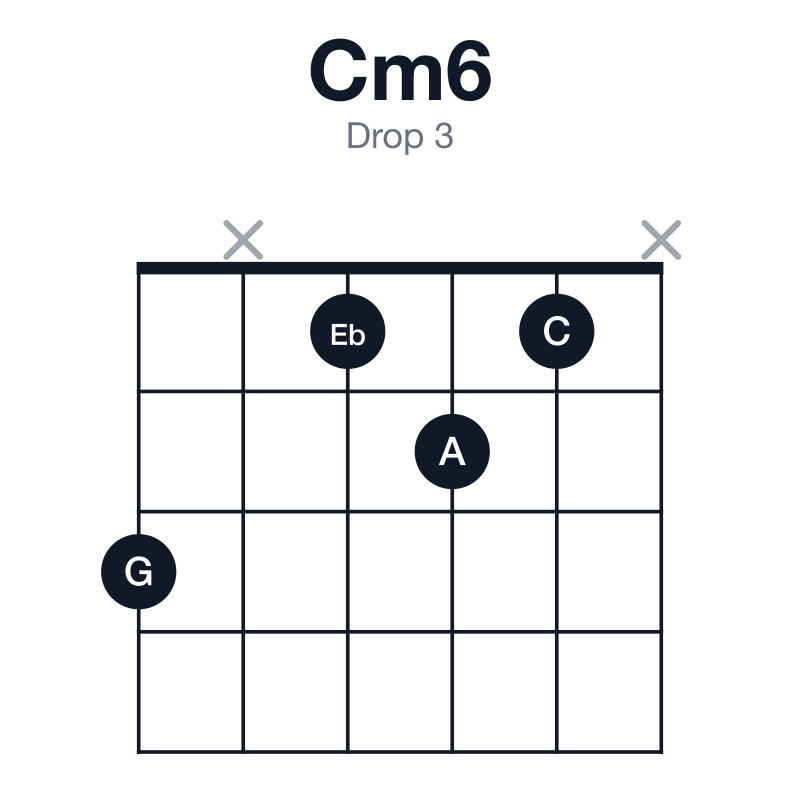 Cm6 drop 3 guitar chord diagram: C, Eb, G, A, played 3x121x