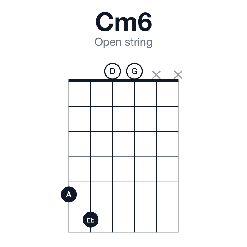 Cm6 open string guitar chord diagram: C, Eb, G, A, played 5600xx