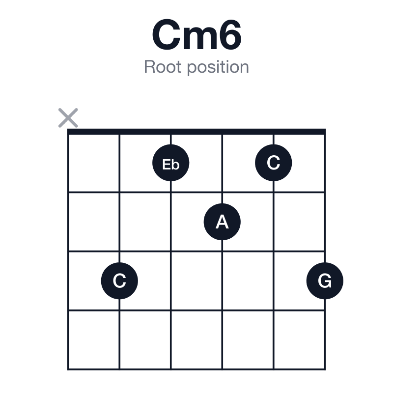 Cm6 root position guitar chord diagram: C, Eb, G, A, played x31213