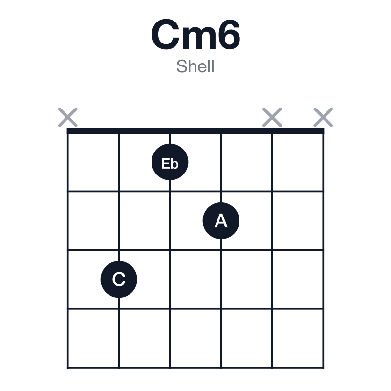 Cm6 shell guitar chord diagram: C, Eb, G, A, played x312xx