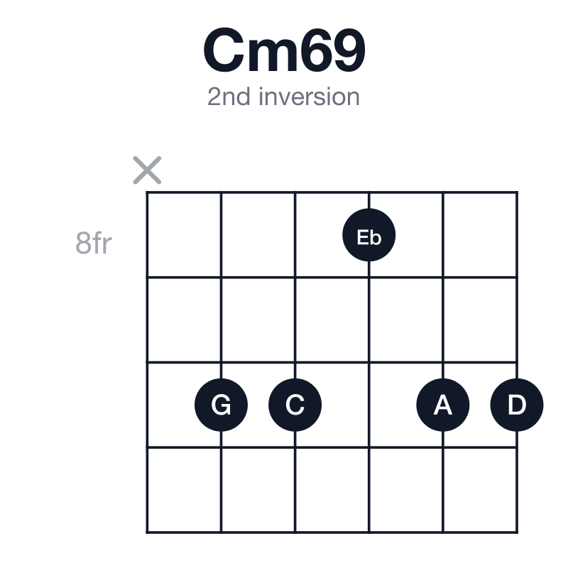 Cm69 2nd inversion guitar chord diagram: C, Eb, G, A, D, played x-10-10-8-10-10