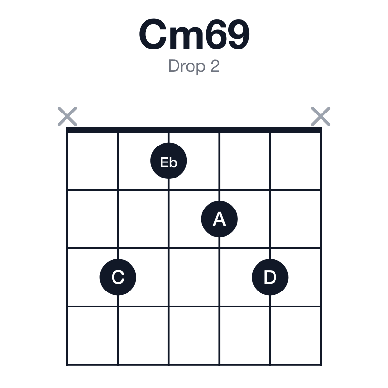 Cm69 drop 2 guitar chord diagram: C, Eb, G, A, D, played x3123x