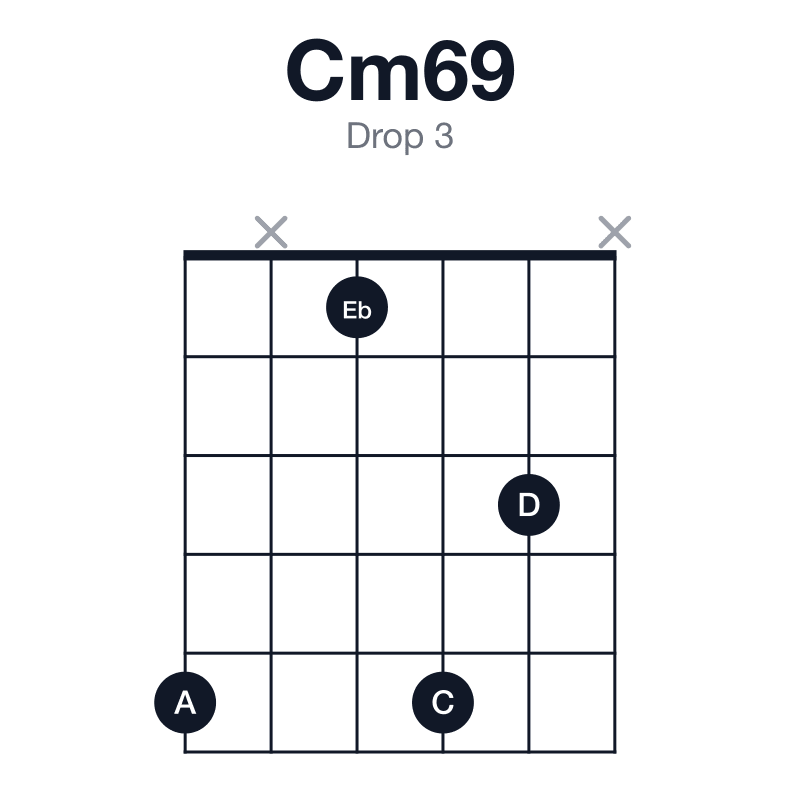 Cm69 drop 3 guitar chord diagram: C, Eb, G, A, D, played 5x153x