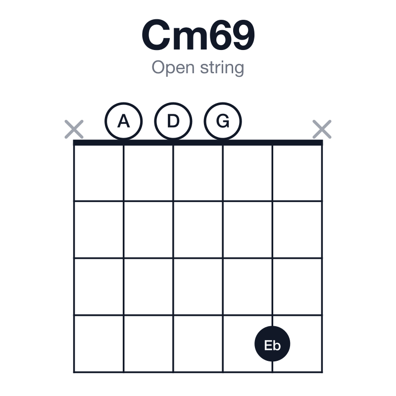 Cm69 open string guitar chord diagram: C, Eb, G, A, D, played x0004x