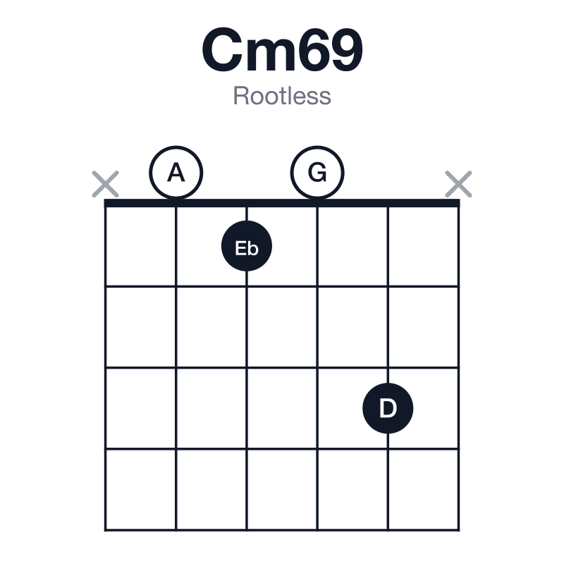 Cm69 rootless guitar chord diagram: C, Eb, G, A, D, played x0103x