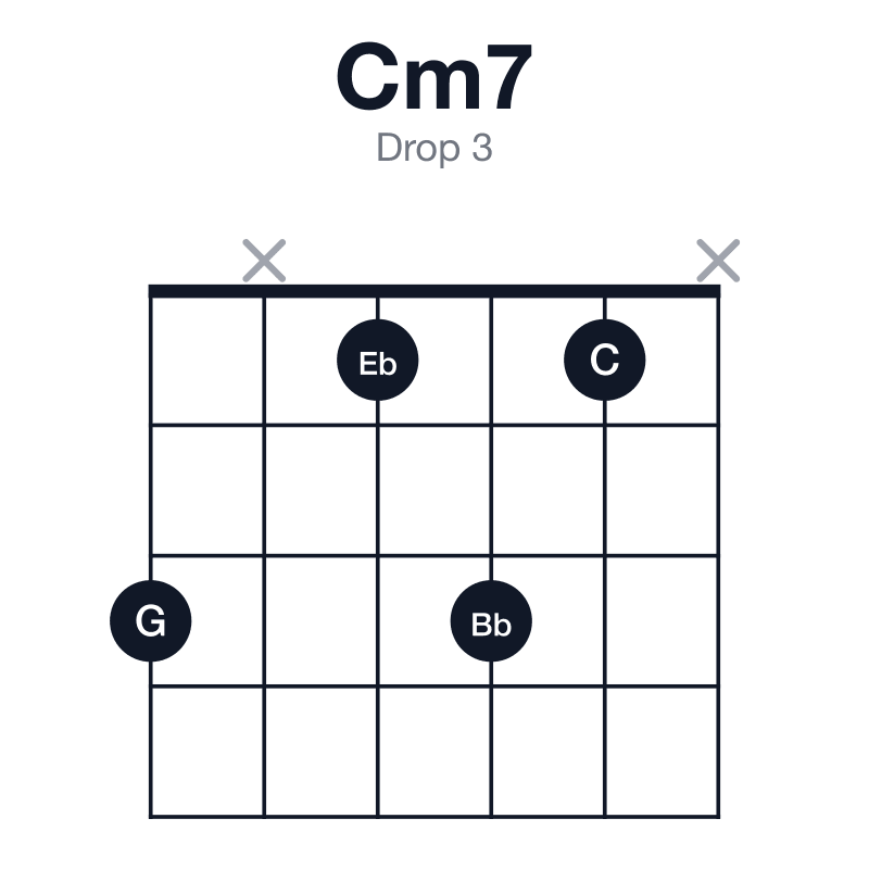 Cm7 drop 3 guitar chord diagram: C, Eb, G, Bb, played 3x131x