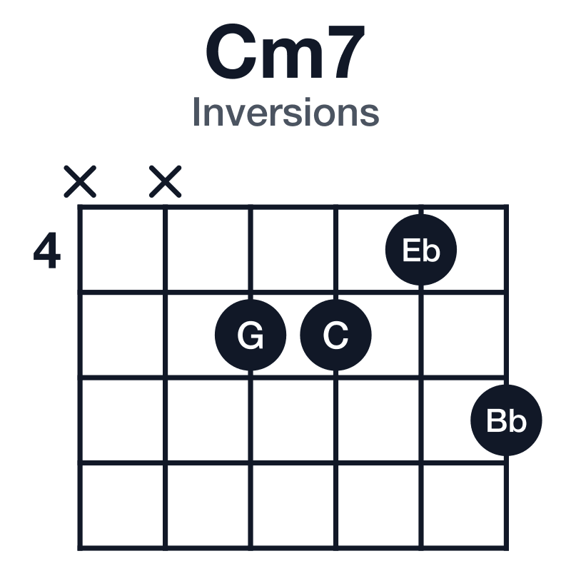 Cm7 inversions guitar chord diagram: C, Eb, G, Bb, played xx5546