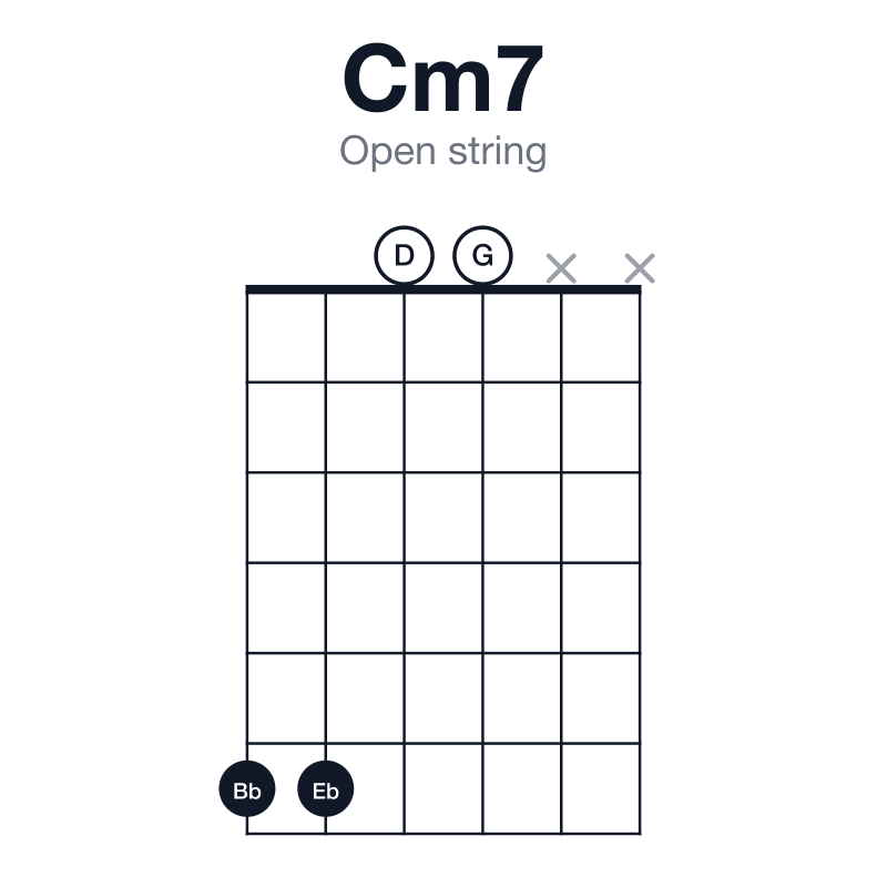 Cm7 open string guitar chord diagram: C, Eb, G, Bb, played 6600xx