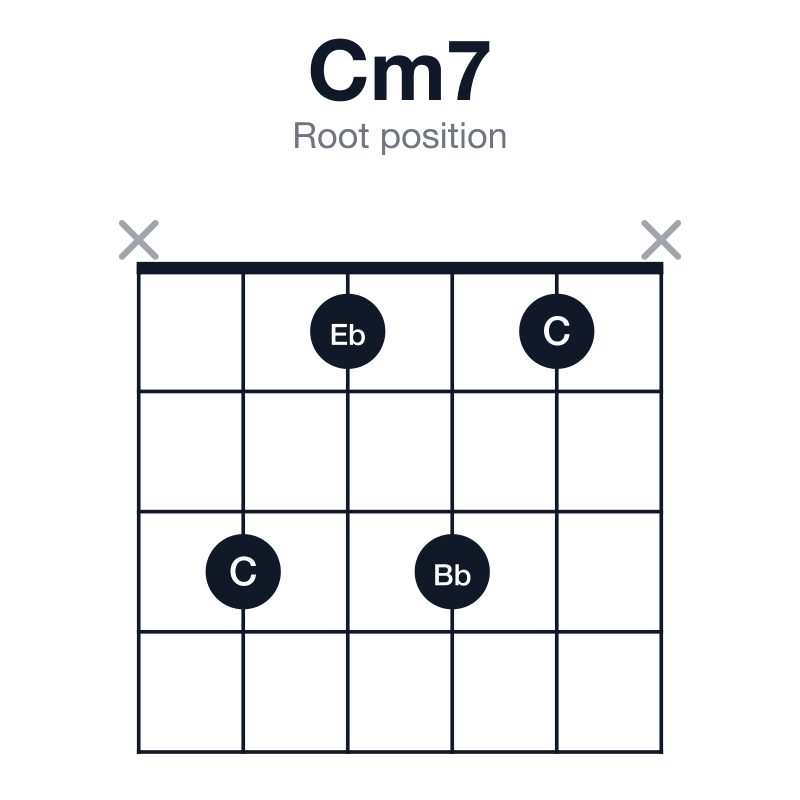 Cm7 root position guitar chord diagram: C, Eb, G, Bb, played x3131x