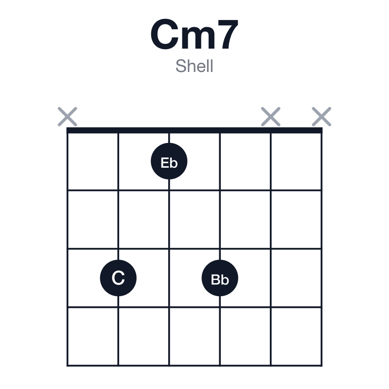 Cm7 shell guitar chord diagram: C, Eb, G, Bb, played x313xx