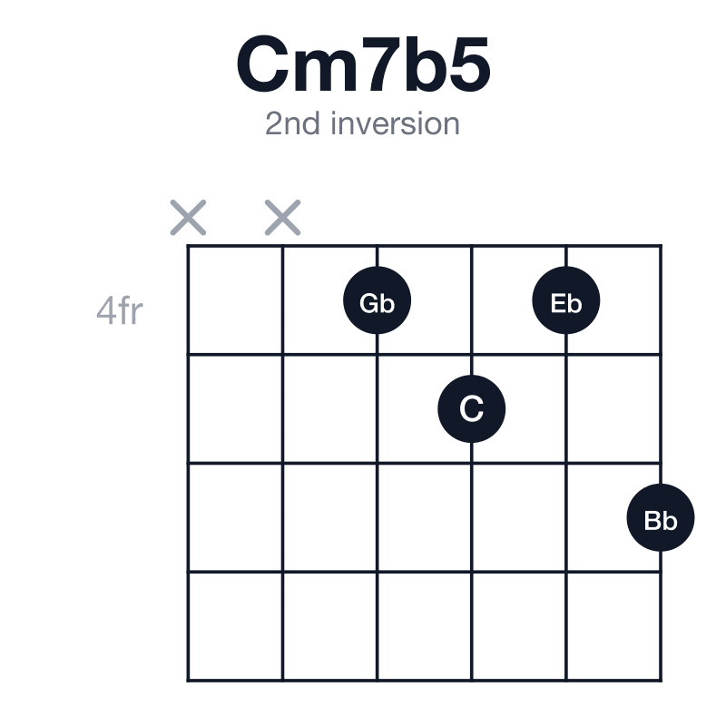 Cm7b5 2nd inversion guitar chord diagram: C, Eb, Gb, Bb, played xx4546