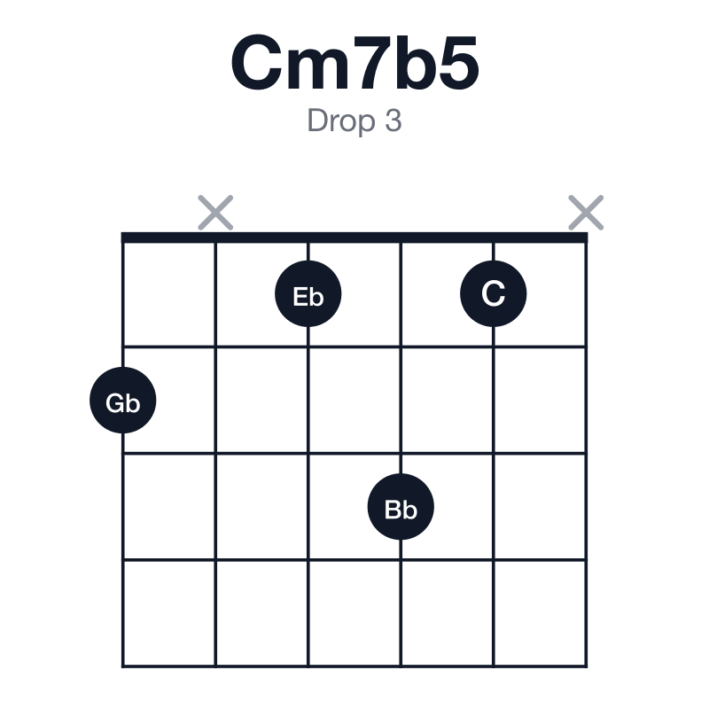 Cm7b5 drop 3 guitar chord diagram: C, Eb, Gb, Bb, played 2x131x