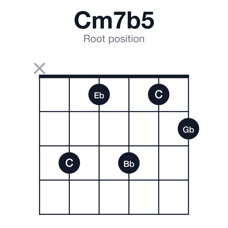 Cm7b5 root position guitar chord diagram: C, Eb, Gb, Bb, played x31312