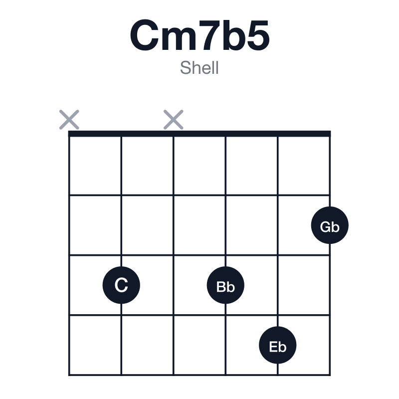 Cm7b5 shell guitar chord diagram: C, Eb, Gb, Bb, played x3x342