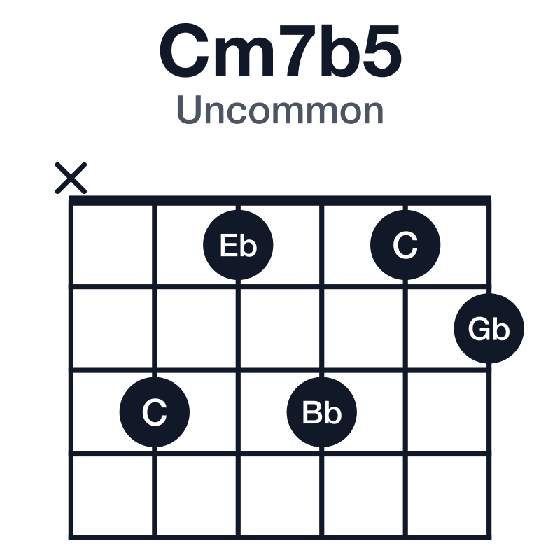 Cm7b5 uncommon guitar chord diagram: C, Eb, Gb, Bb, played x31312