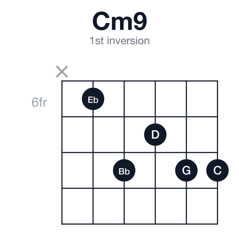 Cm9 1st inversion guitar chord diagram: C, Eb, G, Bb, D, played x68788