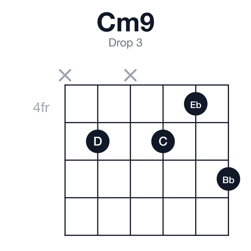 Cm9 drop 3 guitar chord diagram: C, Eb, G, Bb, D, played x5x546