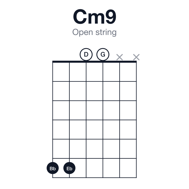 Cm9 open string guitar chord diagram: C, Eb, G, Bb, D, played 6600xx
