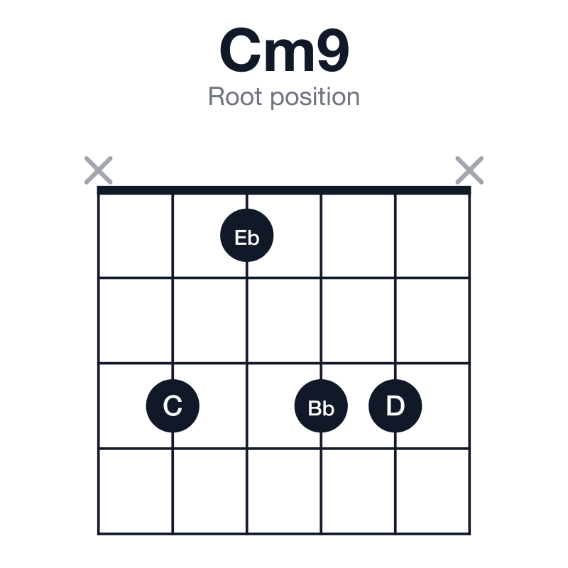 Cm9 root position guitar chord diagram: C, Eb, G, Bb, D, played x3133x