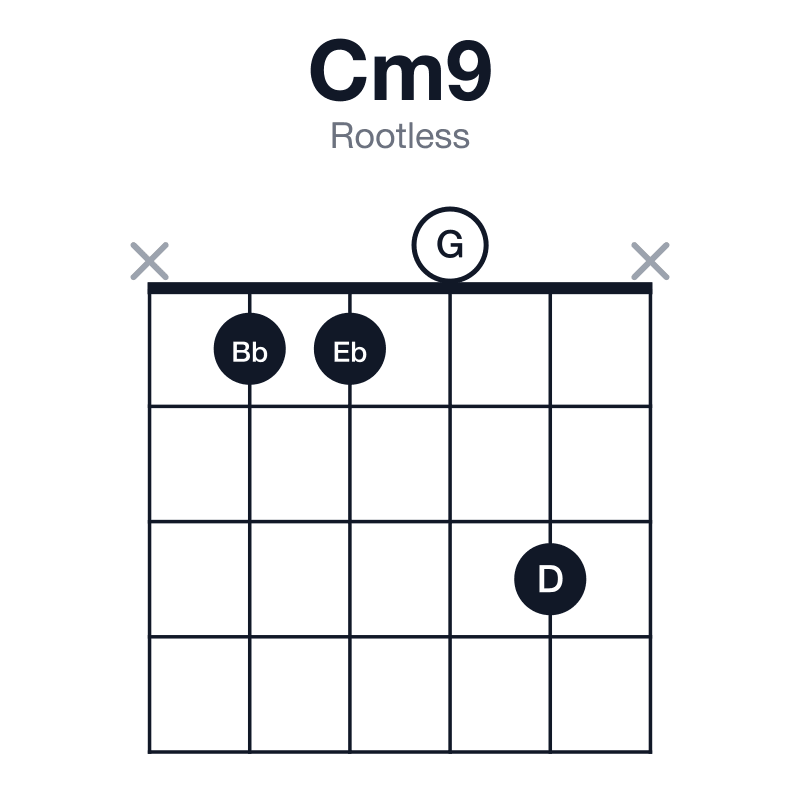 Cm9 rootless guitar chord diagram: C, Eb, G, Bb, D, played x1103x