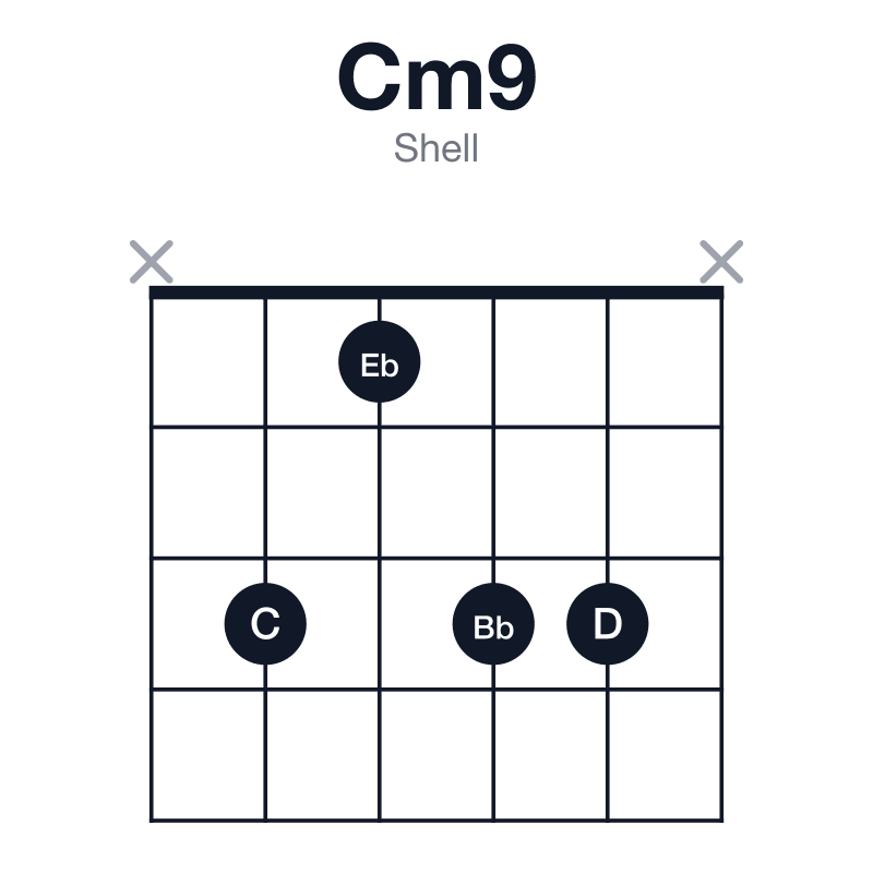 Cm9 shell guitar chord diagram: C, Eb, G, Bb, D, played x3133x