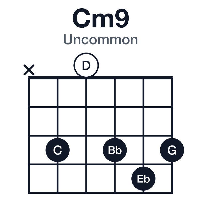 Cm9 uncommon guitar chord diagram: C, Eb, G, Bb, D, played x30343