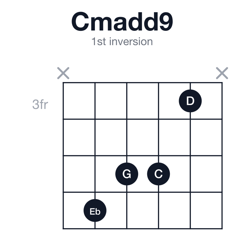 Cmadd9 1st inversion guitar chord diagram: C, Eb, G, D, played x6553x