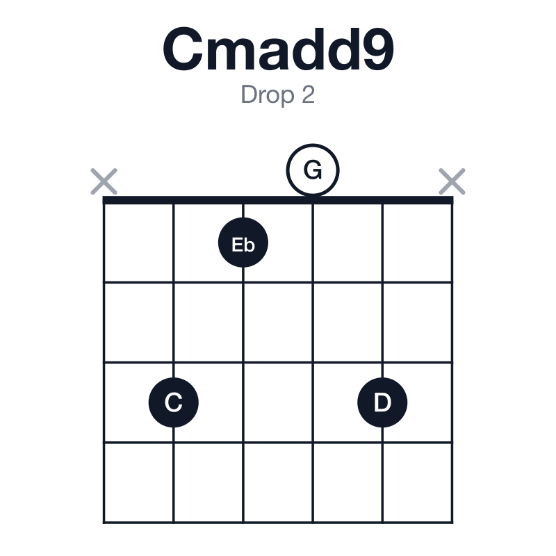 Cmadd9 drop 2 guitar chord diagram: C, Eb, G, D, played x3103x