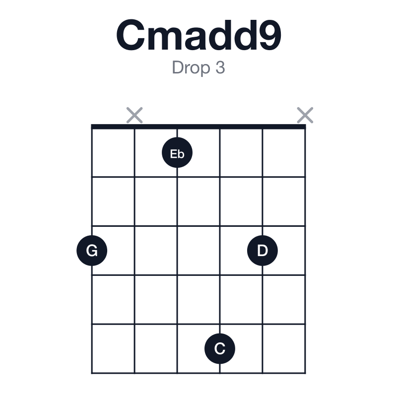 Cmadd9 drop 3 guitar chord diagram: C, Eb, G, D, played 3x153x